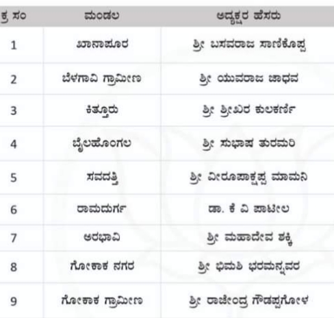 ಬಿಜೆಪಿ ಮಂಡಳಗಳಿಗೆ ನೂತನ ಅಧ್ಯಕ್ಷರ ನೇಮಕ