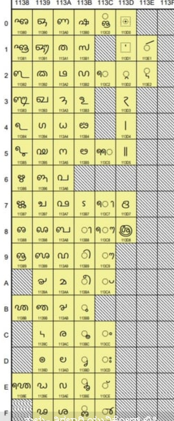 ಯುನಿಕೋಡ್‌ಗೆ ತುಳು ಲಿಪಿ ಸೇರ್ಪಡೆ