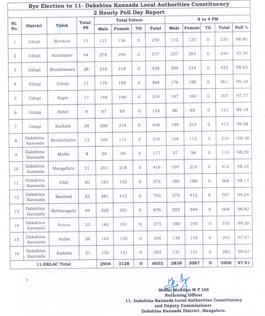 ವಿಧಾನ ಪರಿಷತ್ ಉಪ ಚುನಾವಣೆ: ಶೇ 97.91 ಮತದಾನ